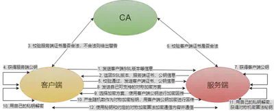 Figure 2 Two-way TLS process